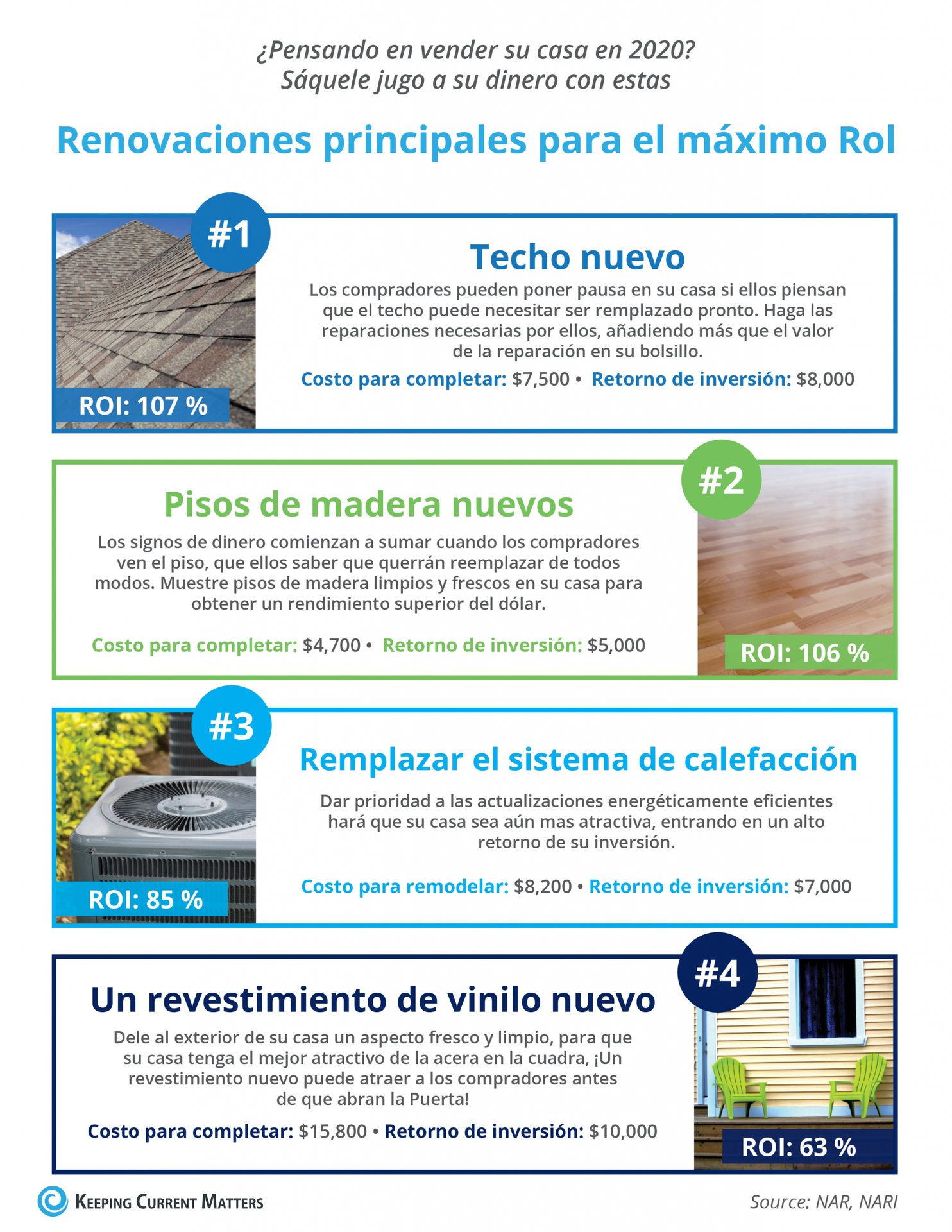 Renovaciones principales para el máximo RoI [infografía] | Keeping Current Matters