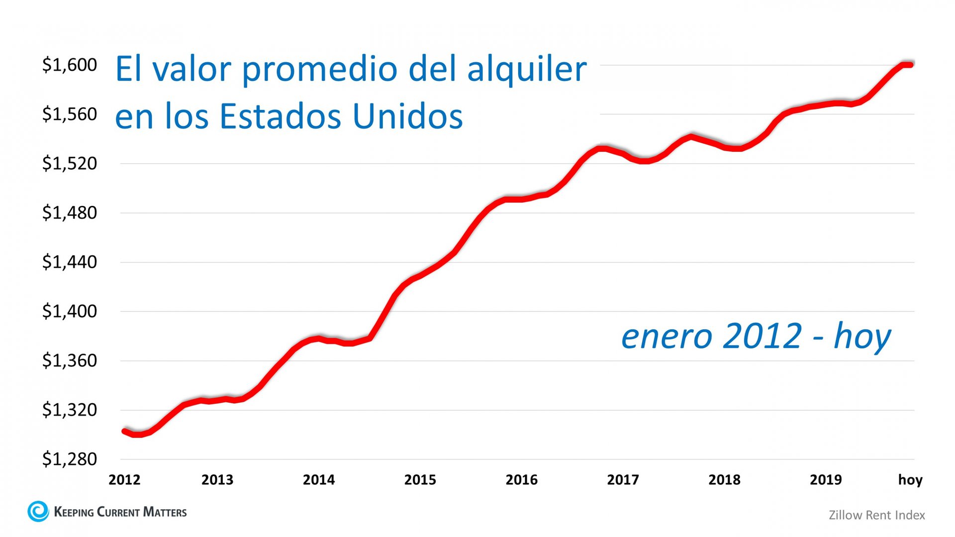 Noticias magnificas para los inquilinos que quieren comprar una casa | Keeping Current Matters