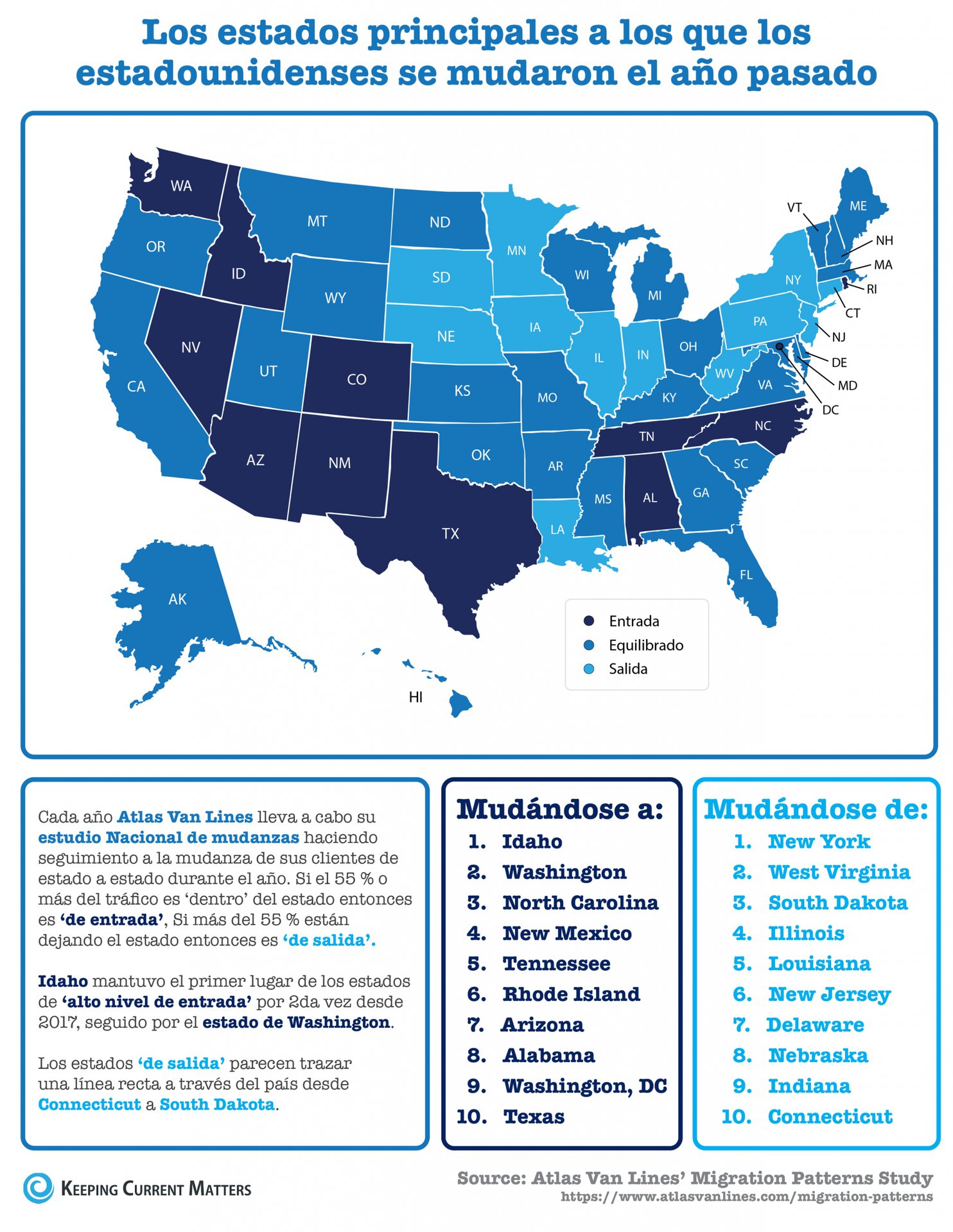 Los estados principales a los que los estadounidenses se mudaron el año pasado [infografía] | Keeping Current Matters