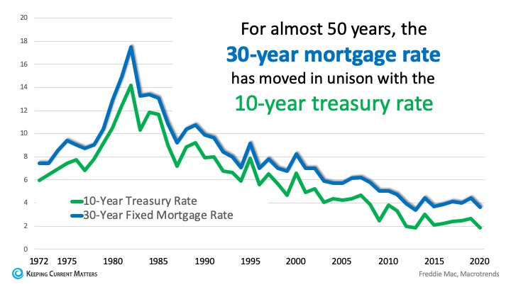 Popular Perspective Delivers Gift to U.S. Housing Market | Keeping Current Matters