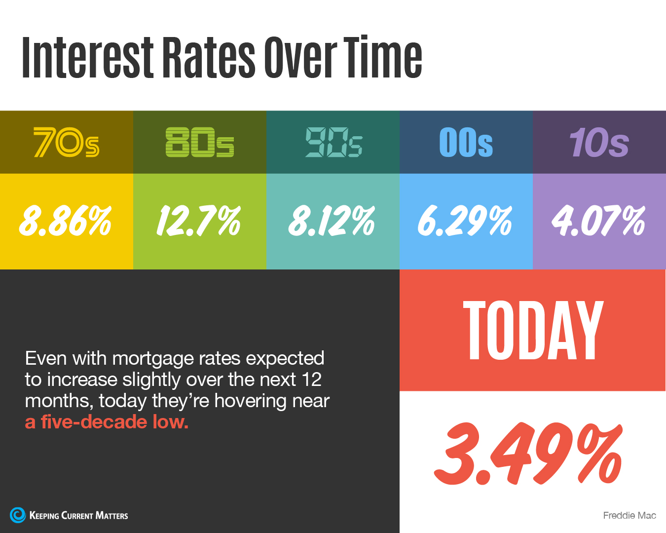 Interest Rates Over Time [INFOGRAPHIC] | Keeping Current Matters