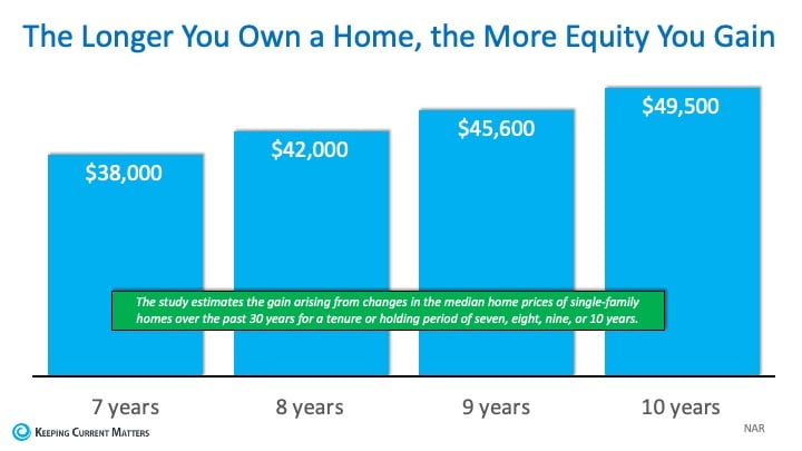 How Much “Housing Wealth” Can You Build in a Decade? | Keeping Current Matters