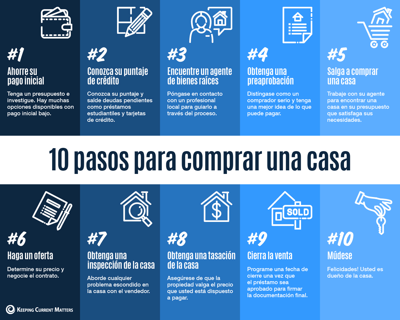 10 pasos para comprar una casa [Infografía] | Keeping Current Matters