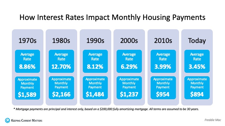 How Interest Rates Can Impact Your Monthly Housing Payments | Keeping Current Matters