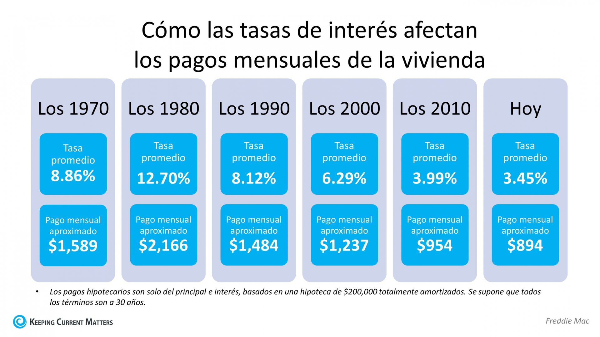 Cómo las tasas de interés pueden afectar sus pagos mensuales de la vivienda | Keeping Current Matters