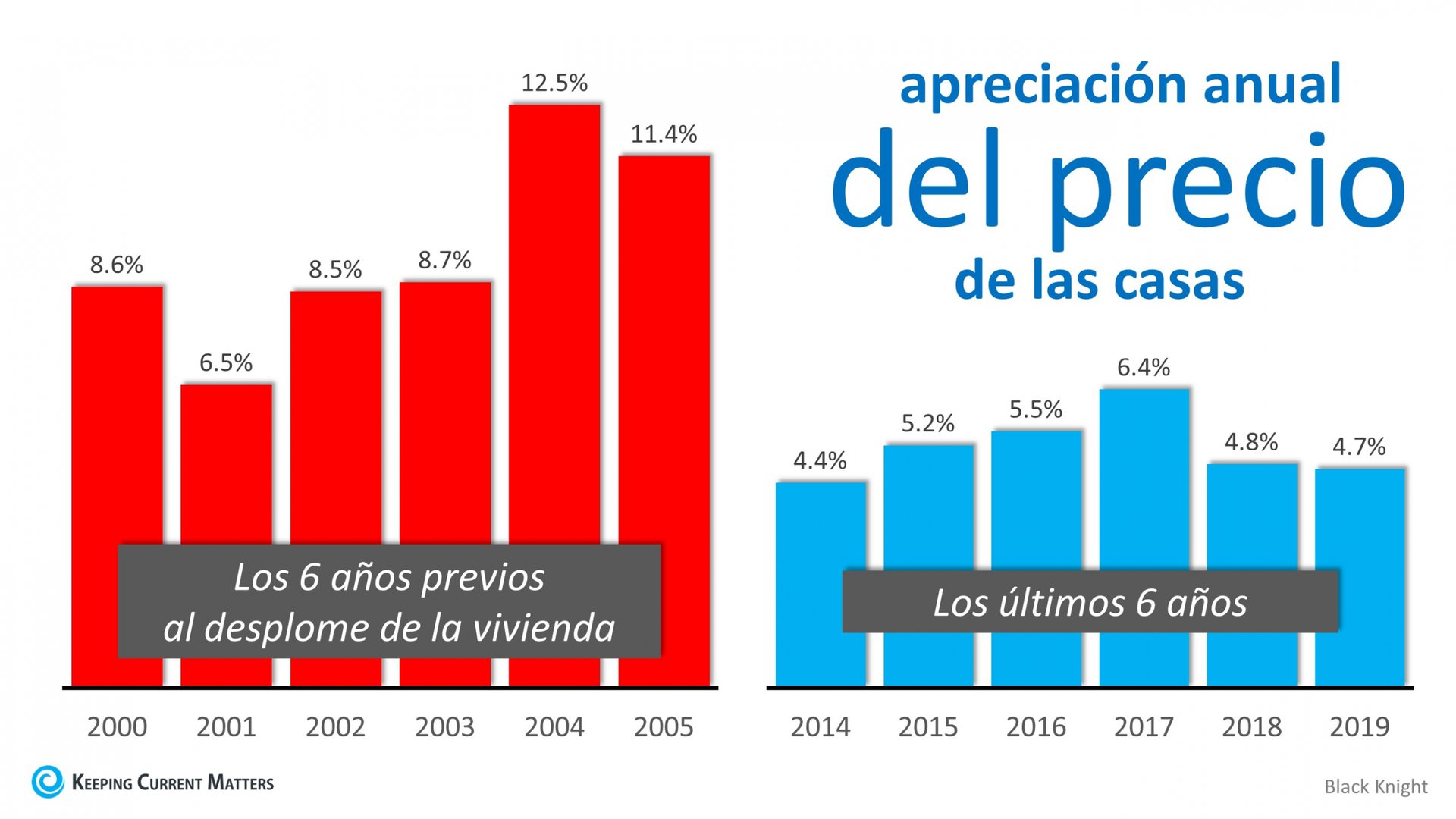 Bienes raíces se eleva, pero no como 2008 | Keeping Current Matters