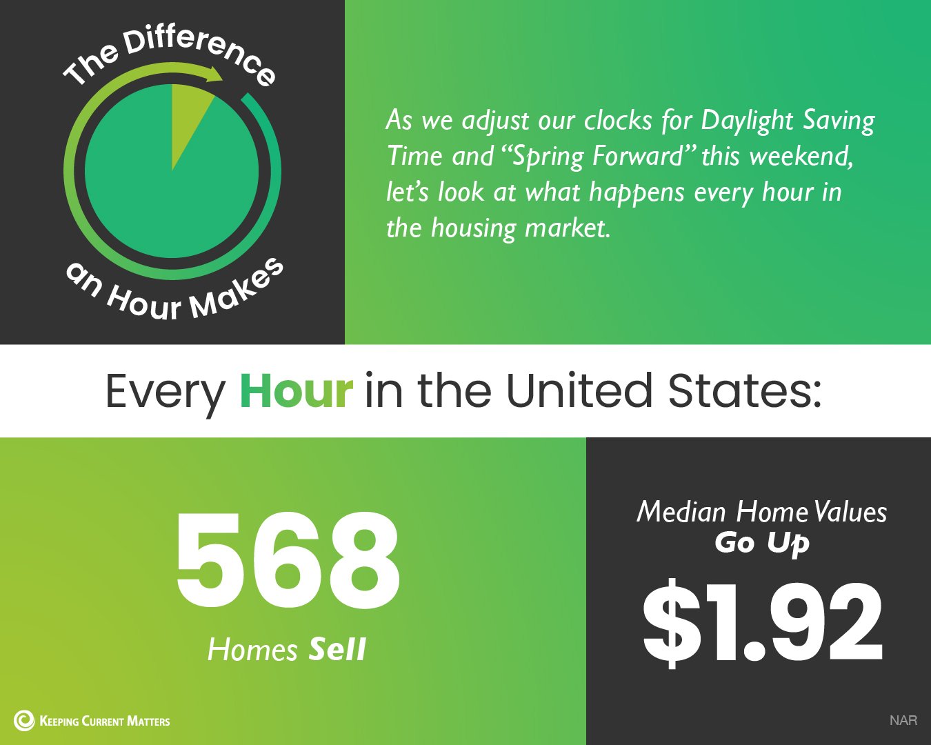 The Difference an Hour Makes [INFOGRAPHIC] | Keeping Current Matters