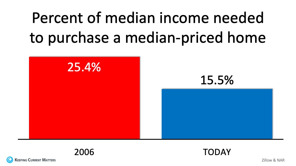 5 Simple Graphs Proving This Is NOT Like the Last Time | Keeping Current Matters