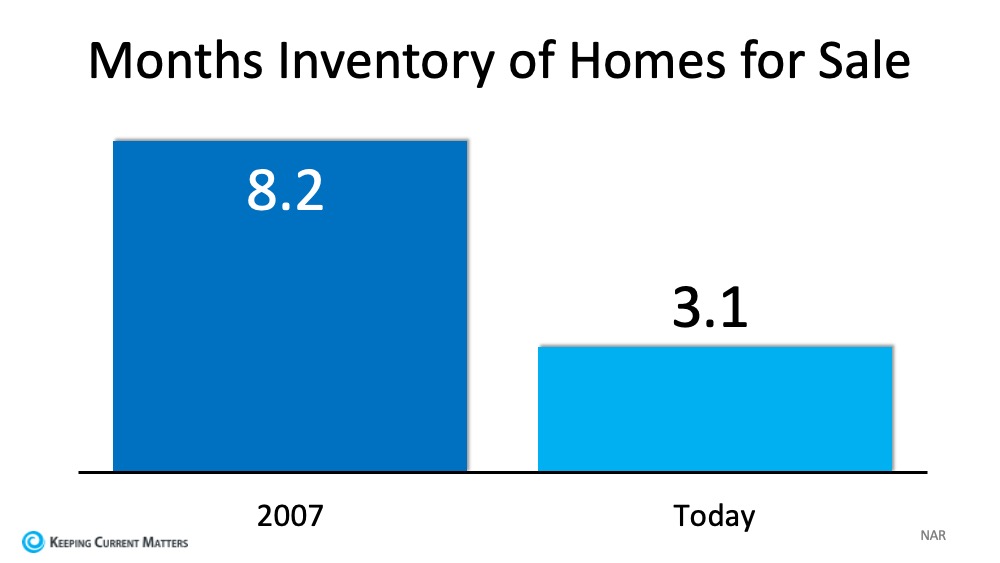 5 Simple Graphs Proving This Is NOT Like the Last Time | Keeping Current Matters