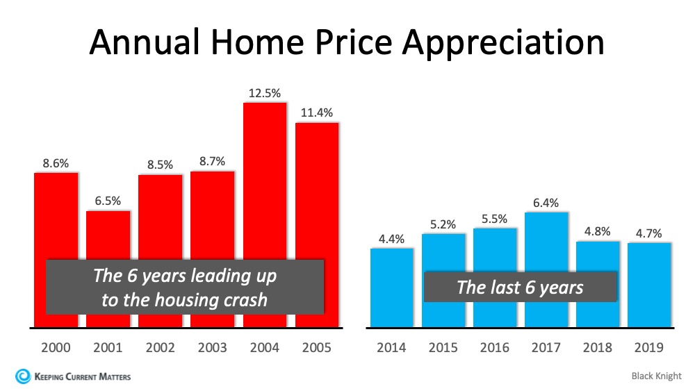 5 Simple Graphs Proving This Is NOT Like the Last Time | Keeping Current Matters