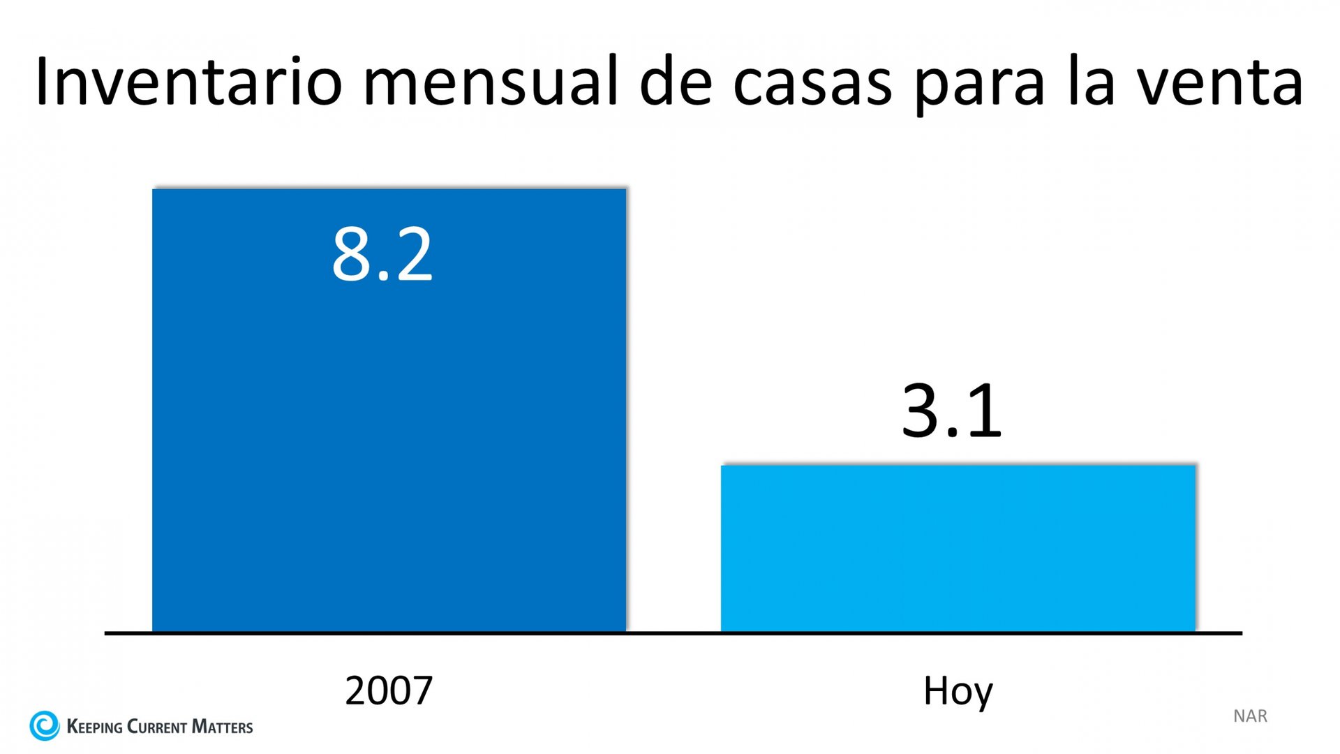 5 gráficas simples que demuestran que esto NO es como la última vez | Keeping Current Matters