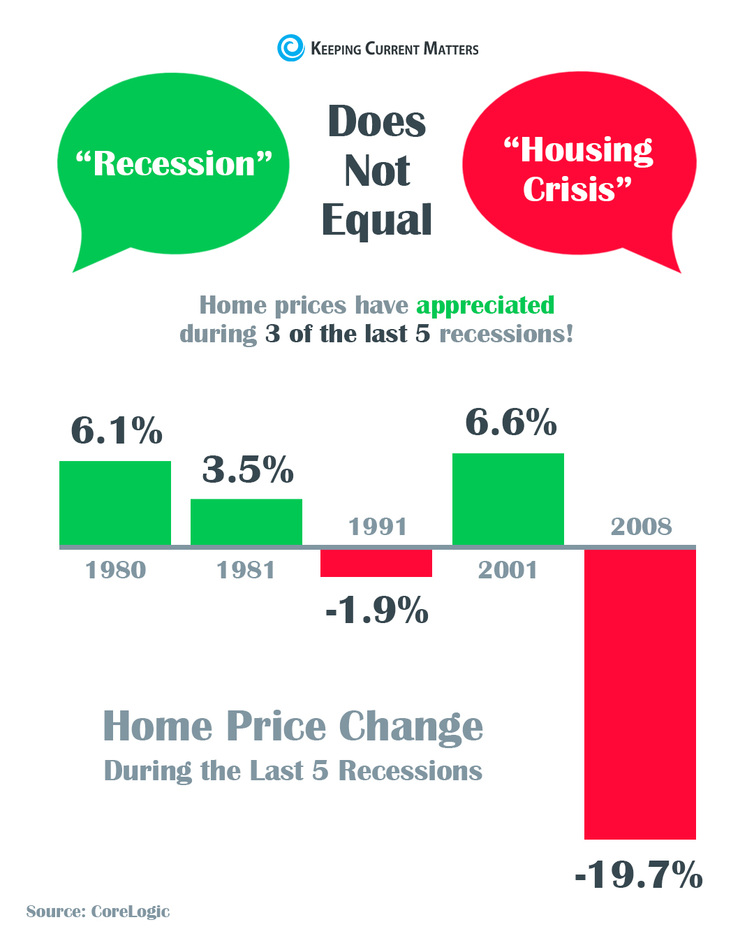 A Recession Does Not Equal a Housing Crisis | Keeping Current Matters