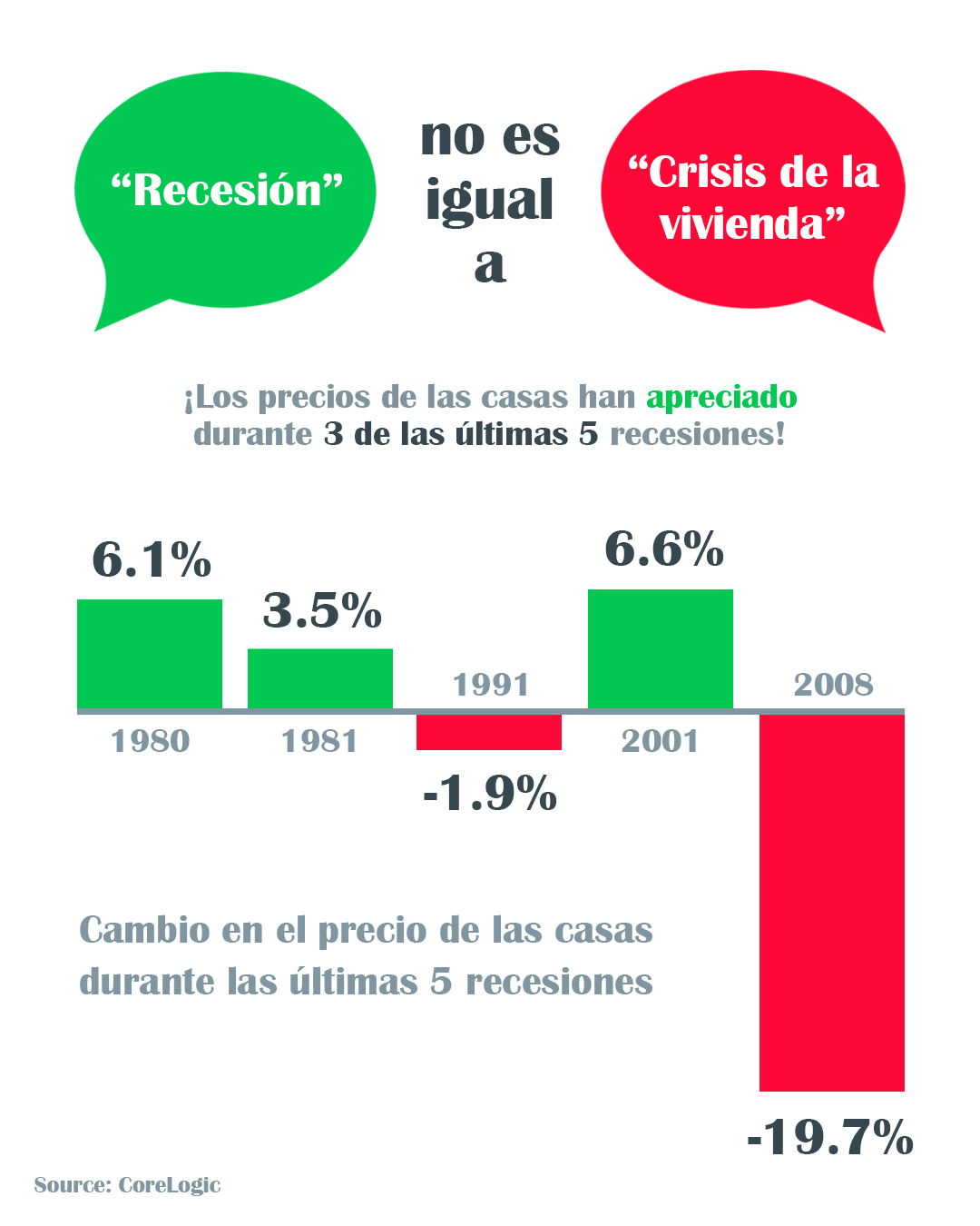 Una recesión no es igual a una crisis de la vivienda [Infografía] | Simplifying The Market
