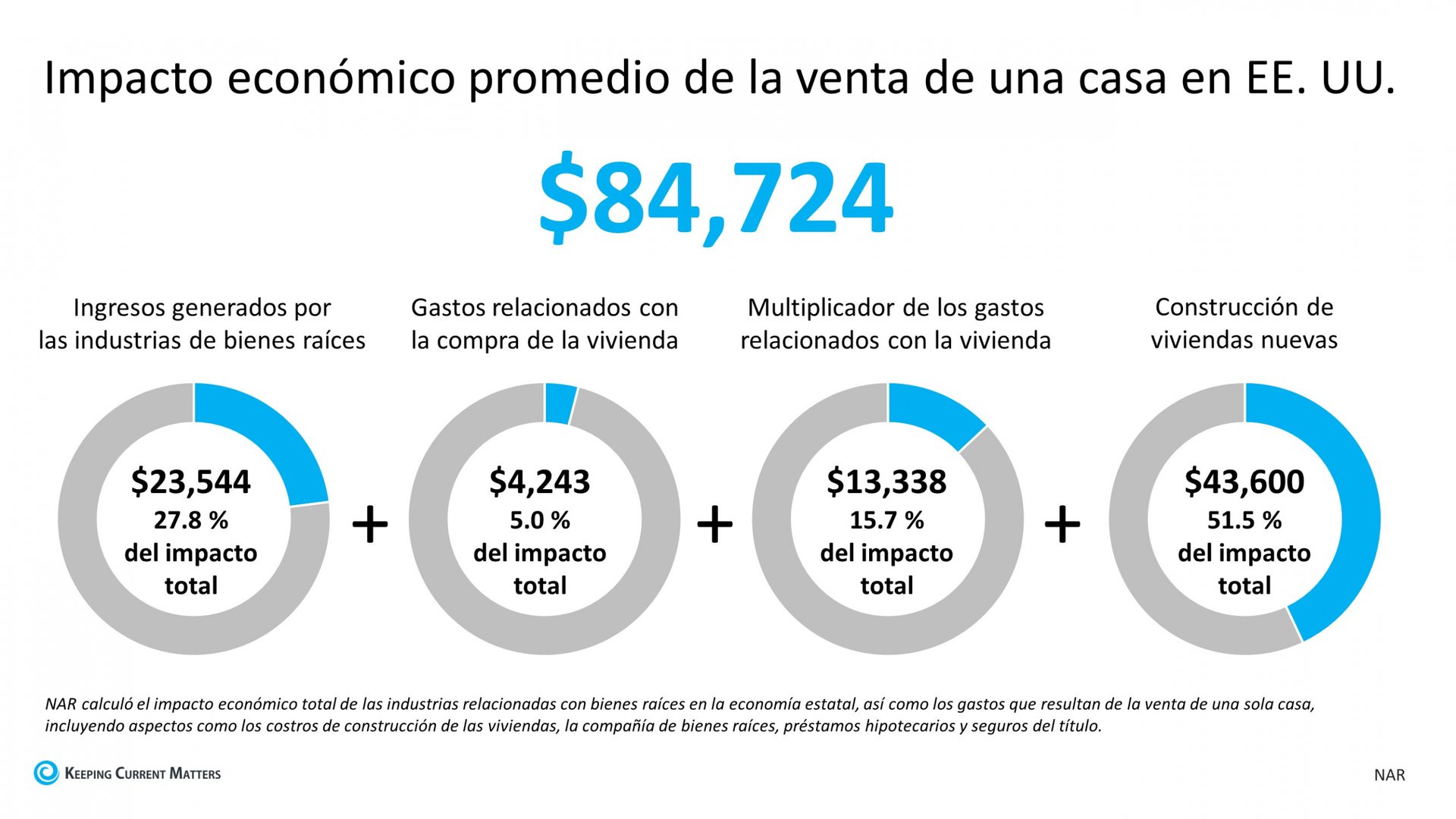 El impacto económico de comprar una casa | Keeping Current Matters
