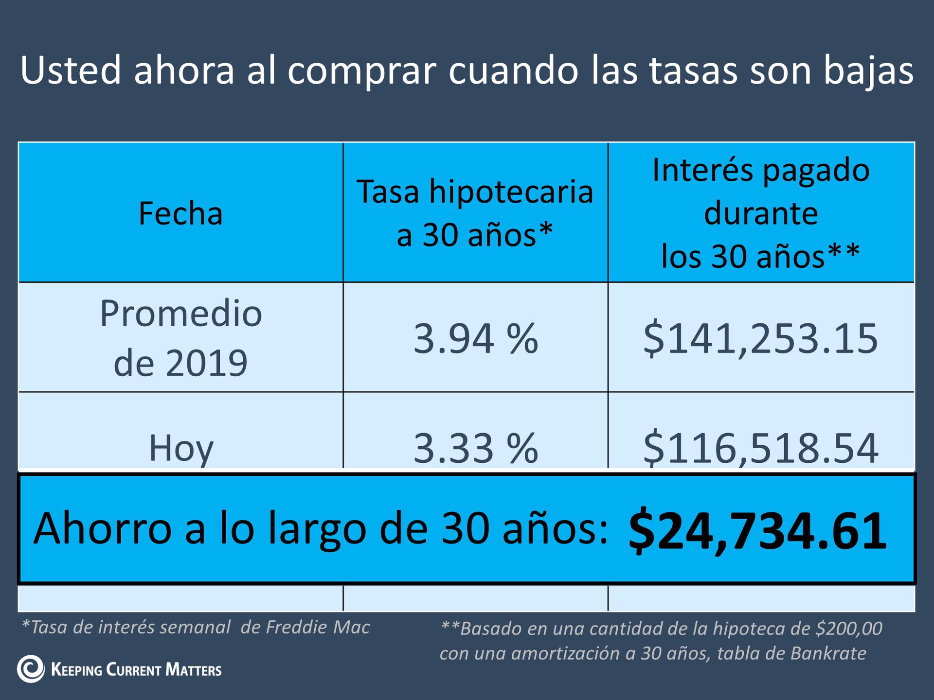 Comprando una casa en este momento: ¿Fácil? No ¿Inteligente? Si. | Keeping Current Matters