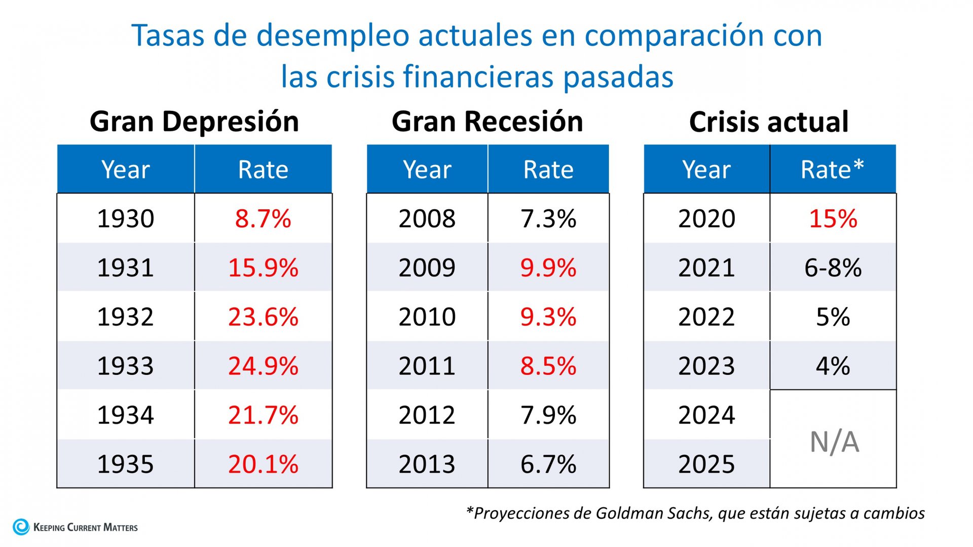 ¿El aumento del desempleo aplastará las ventas de las viviendas? | Keeping Current Matters