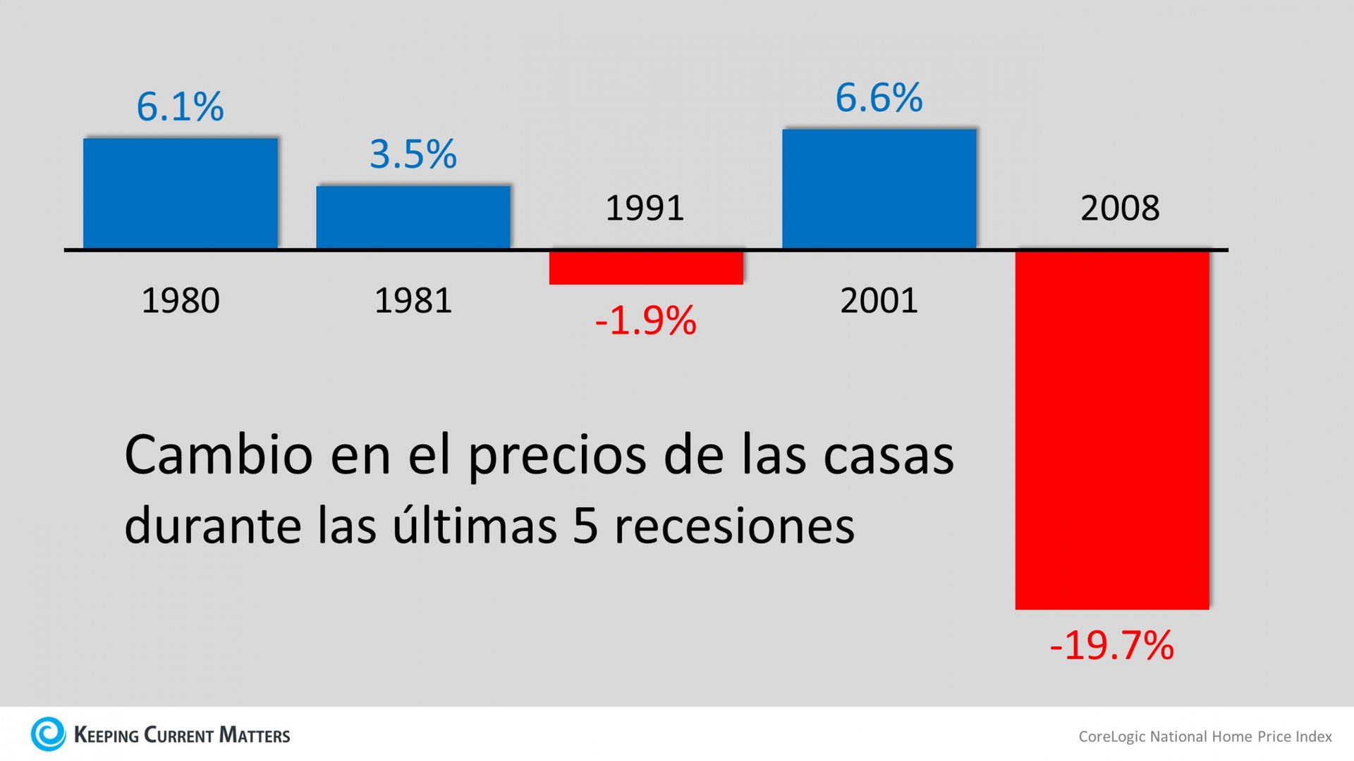 ¿Recesión? Si ¿Desplome de la vivienda? No. | Keeping Current Matters