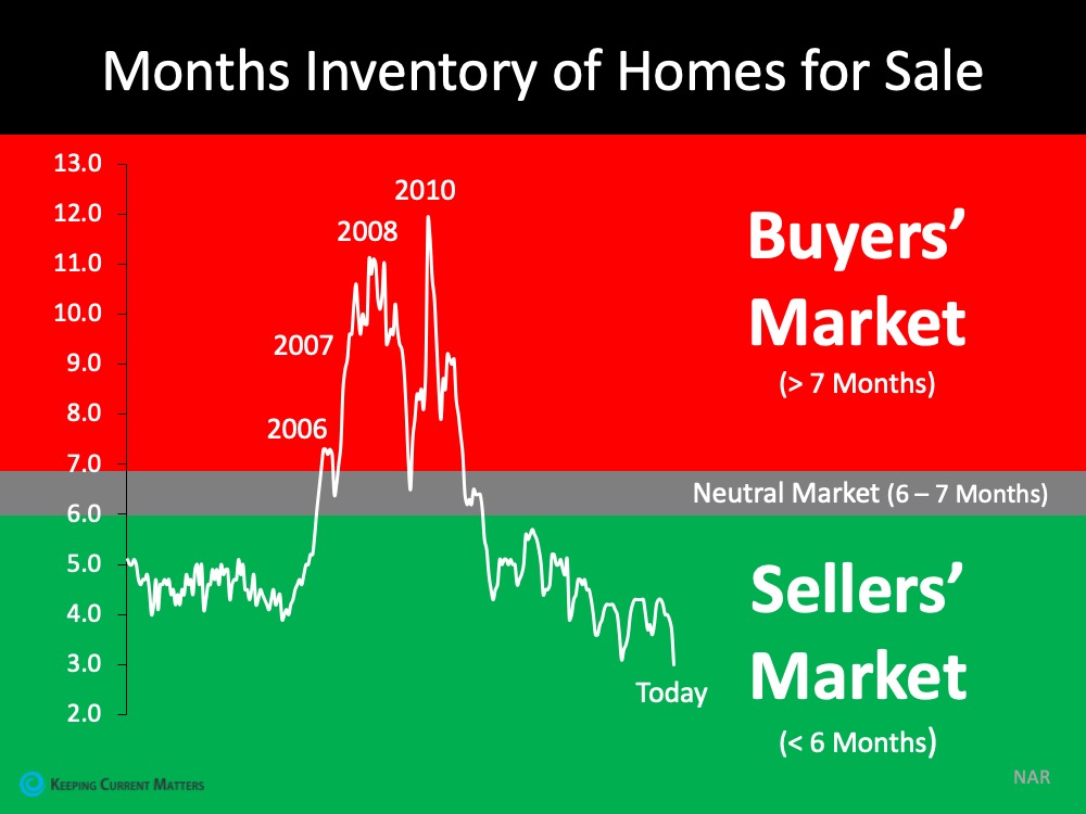 Think This Is a Housing Crisis? Think Again. | Keeping Current Matters