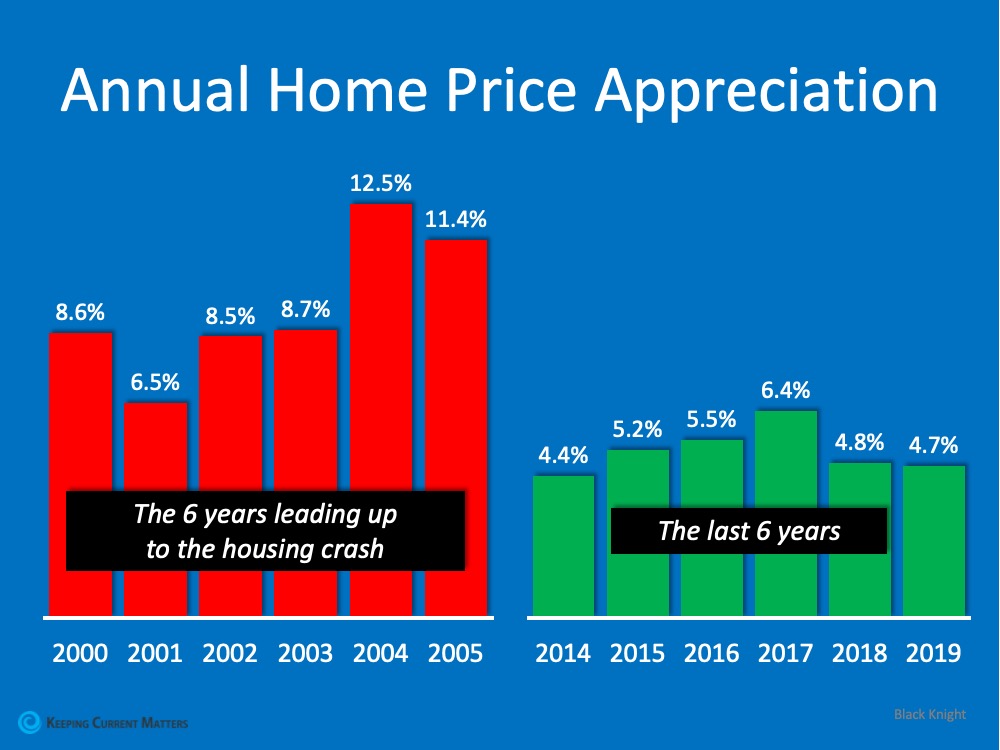 Think This Is a Housing Crisis? Think Again. | Keeping Current Matters