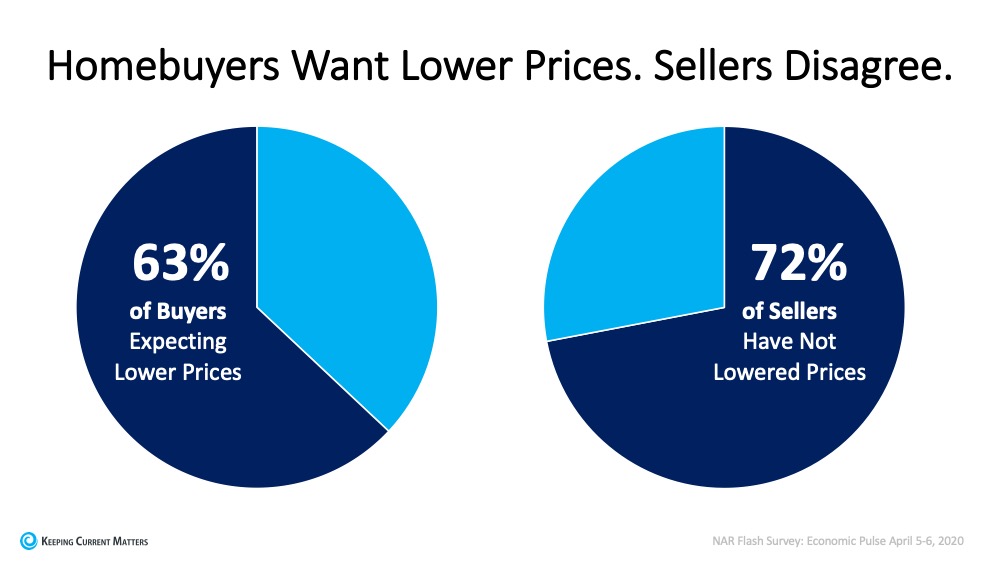 Today’s Homebuyers Want Lower Prices. Sellers Disagree. | Keeping Current Matters