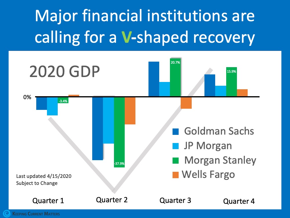¿Tendrá esta crisis económica una recuperación en forma de V, U o L? | Keeping Current Matters