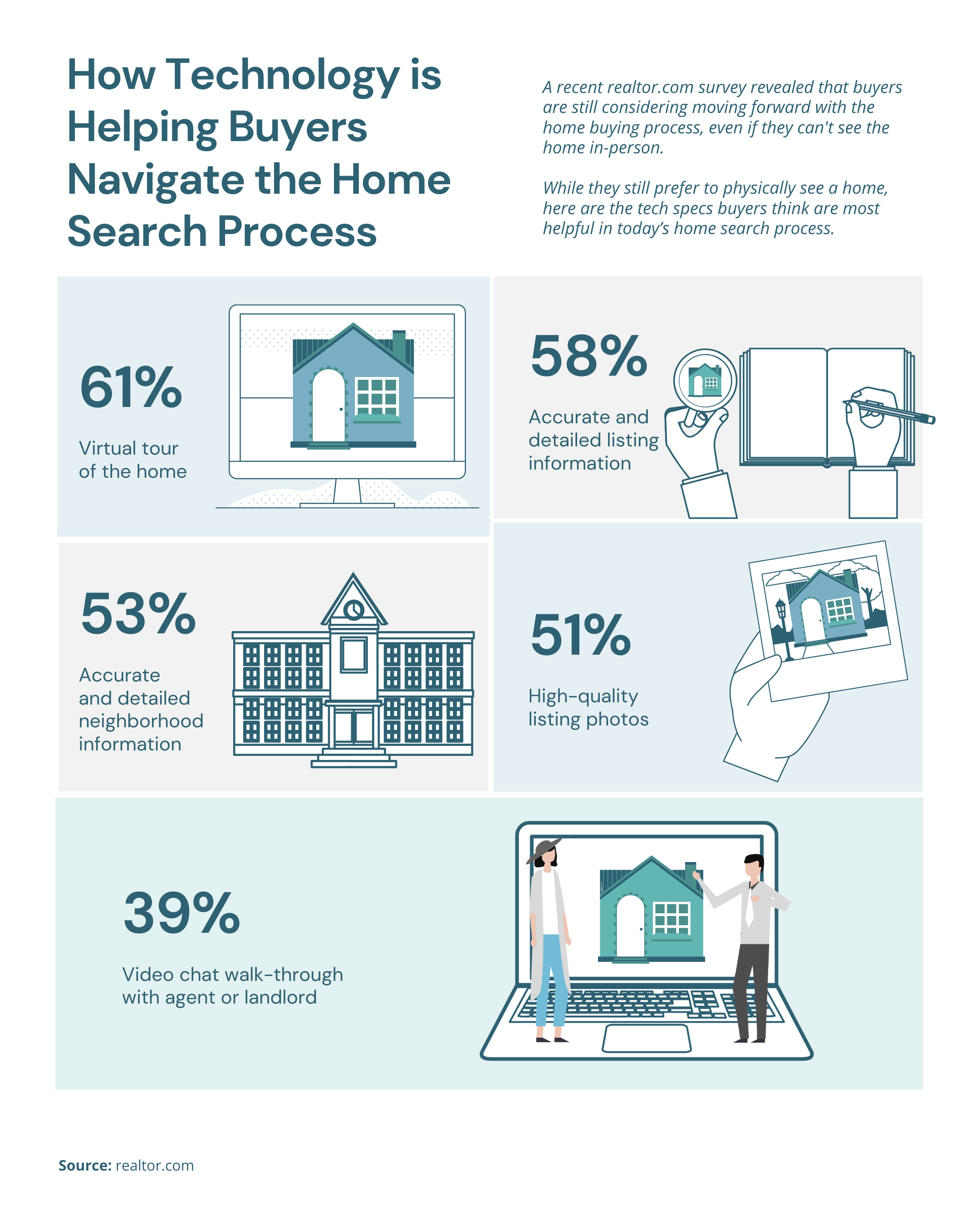 Highlights From the Profile of Home Buyers and Sellers