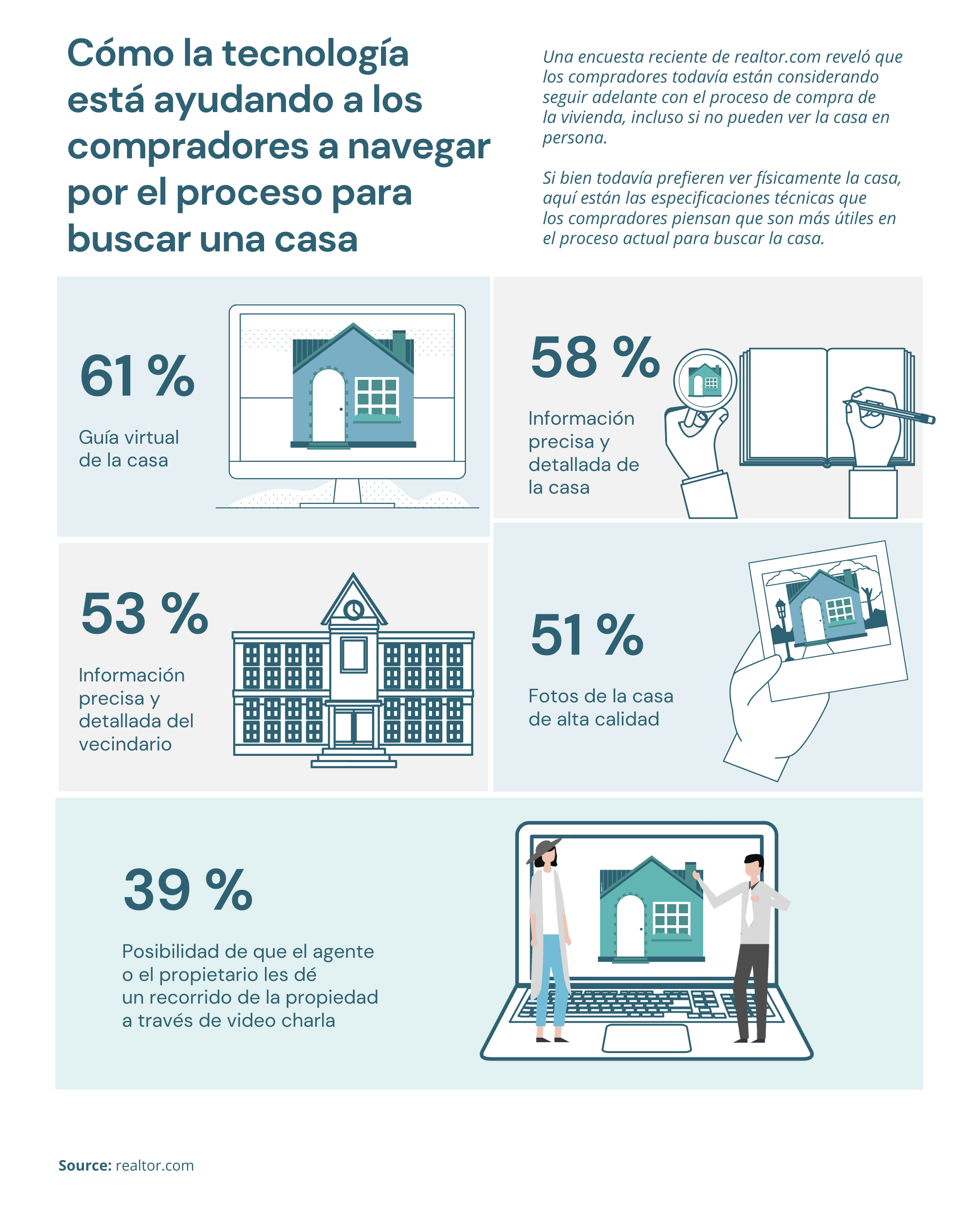 Cómo la tecnología está ayudando a los compradores a navegar por el proceso para buscar una casa [Infografía] | Simplifying The Market