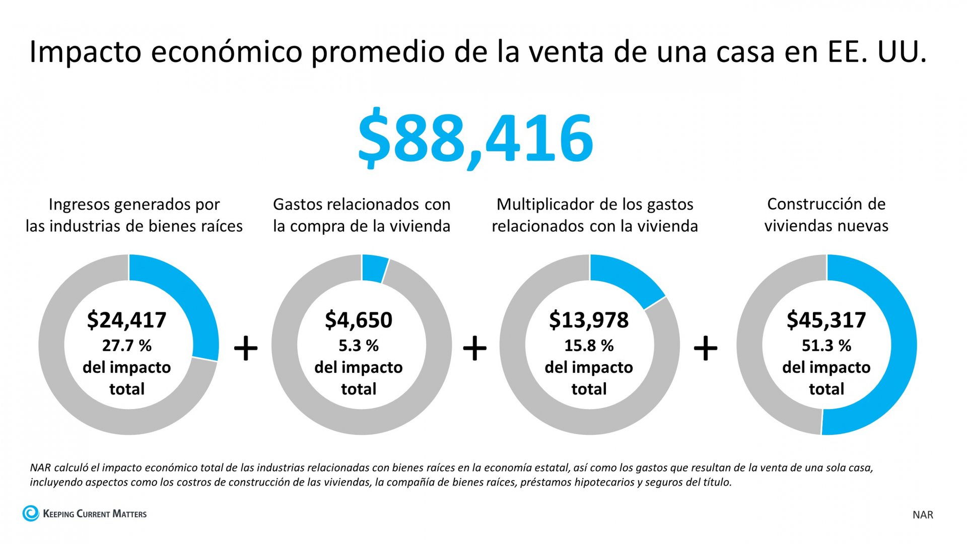 Por qué el mercado de la vivienda es un motor económico poderoso | Keeping Current Matters