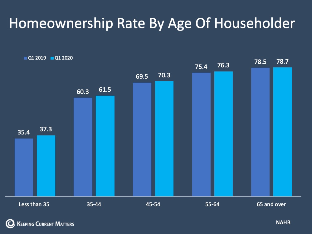 U.S. Homeownership Rate Rises to Highest Point in 8 Years | Keeping Current Matters