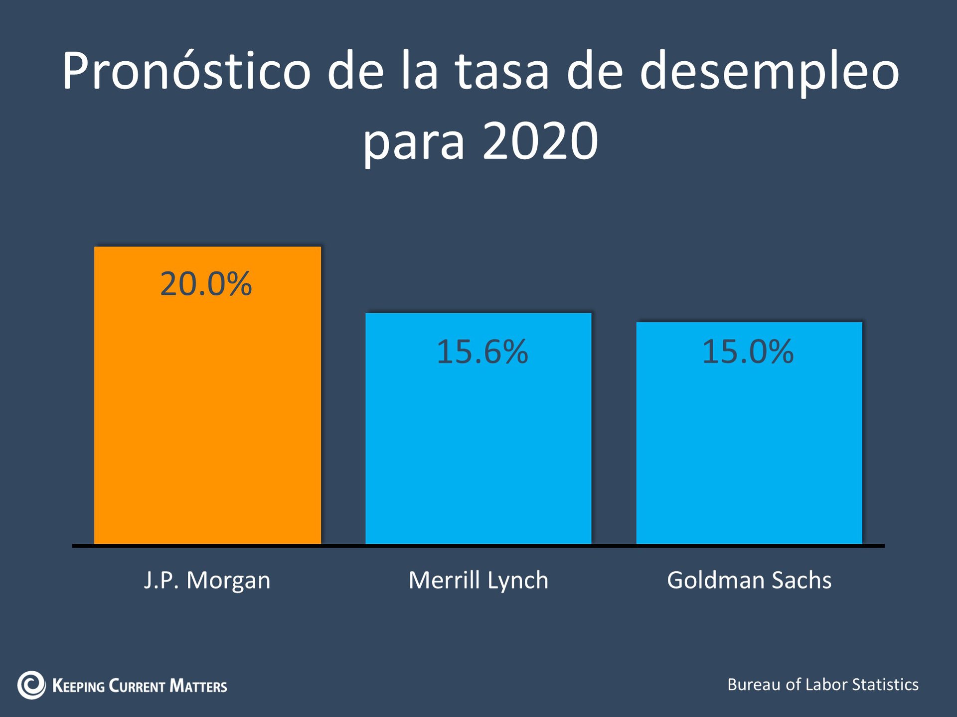 Desempleos: Esperanza en el horizonte | Keeping Current Matters