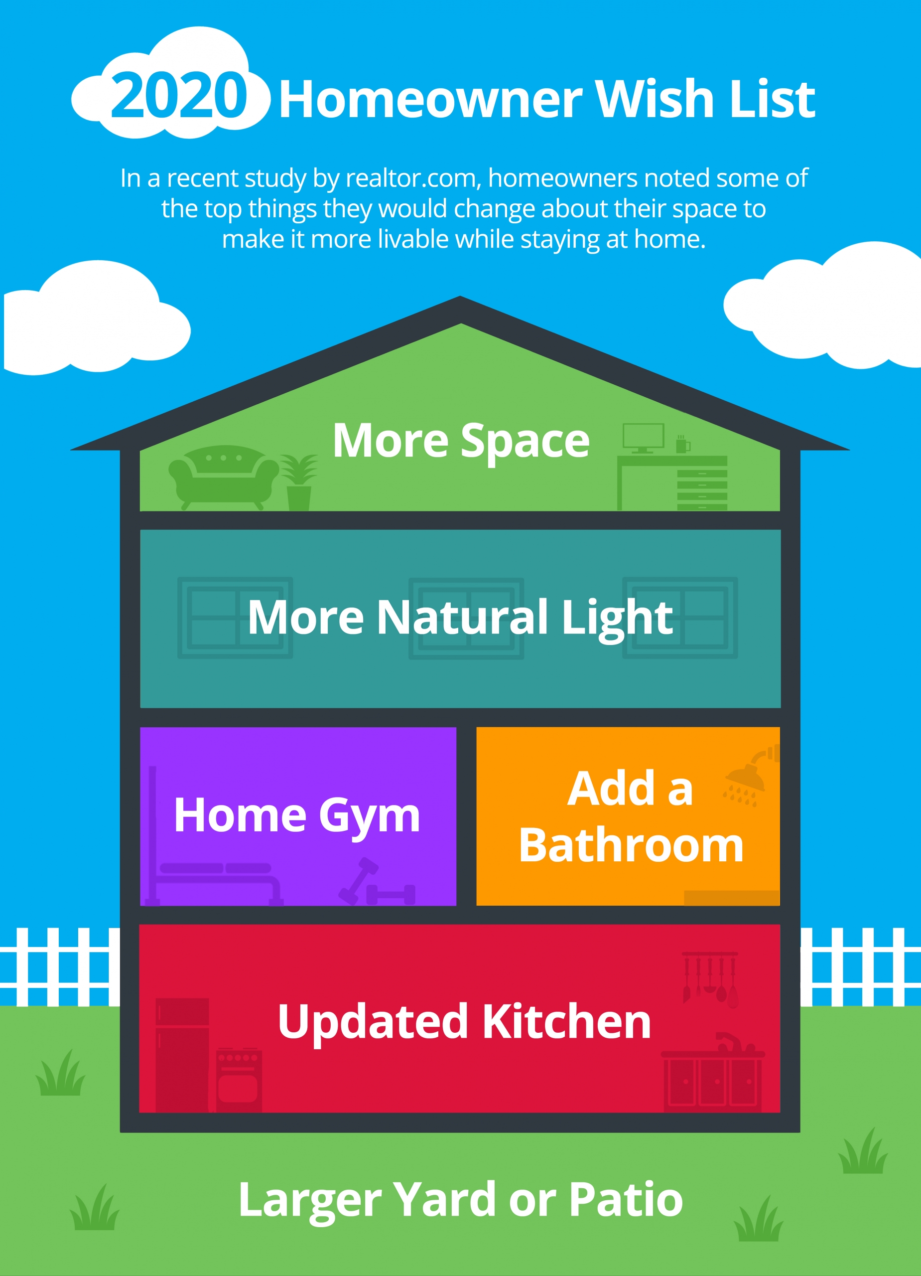 2020 Homeowner Wish List [INFOGRAPHIC] | Simplifying The Market