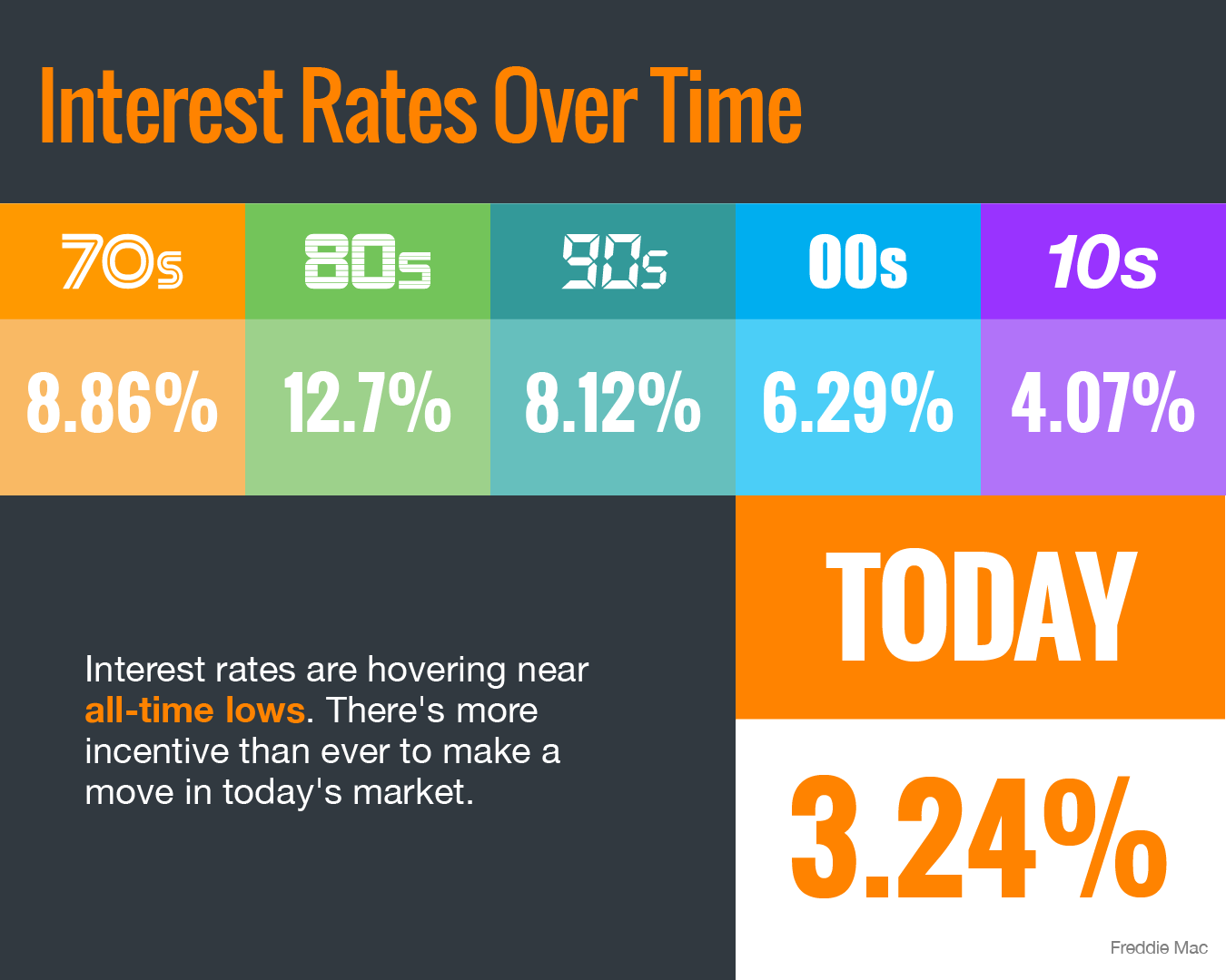 Interest Rates Hover Near Historic All-Time Lows [INFOGRAPHIC] | Simplifying The Market