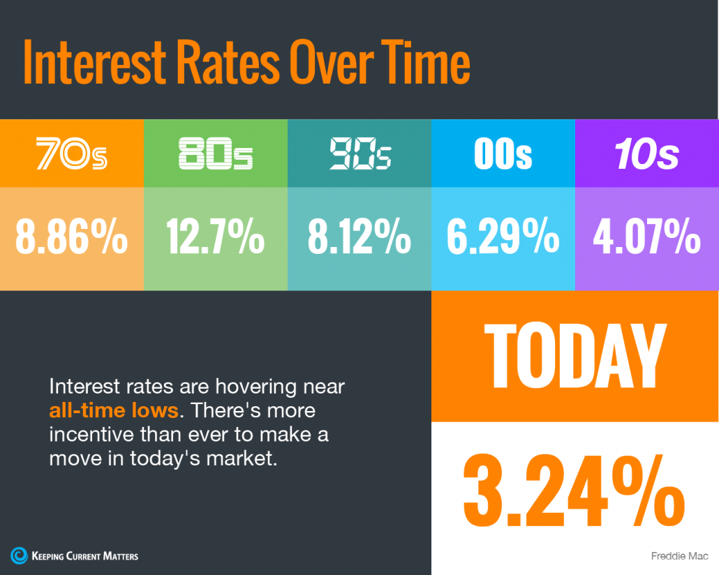 Interest Rates Hover Near Historic All-Time Lows [INFOGRAPHIC] | Keeping Current Matters