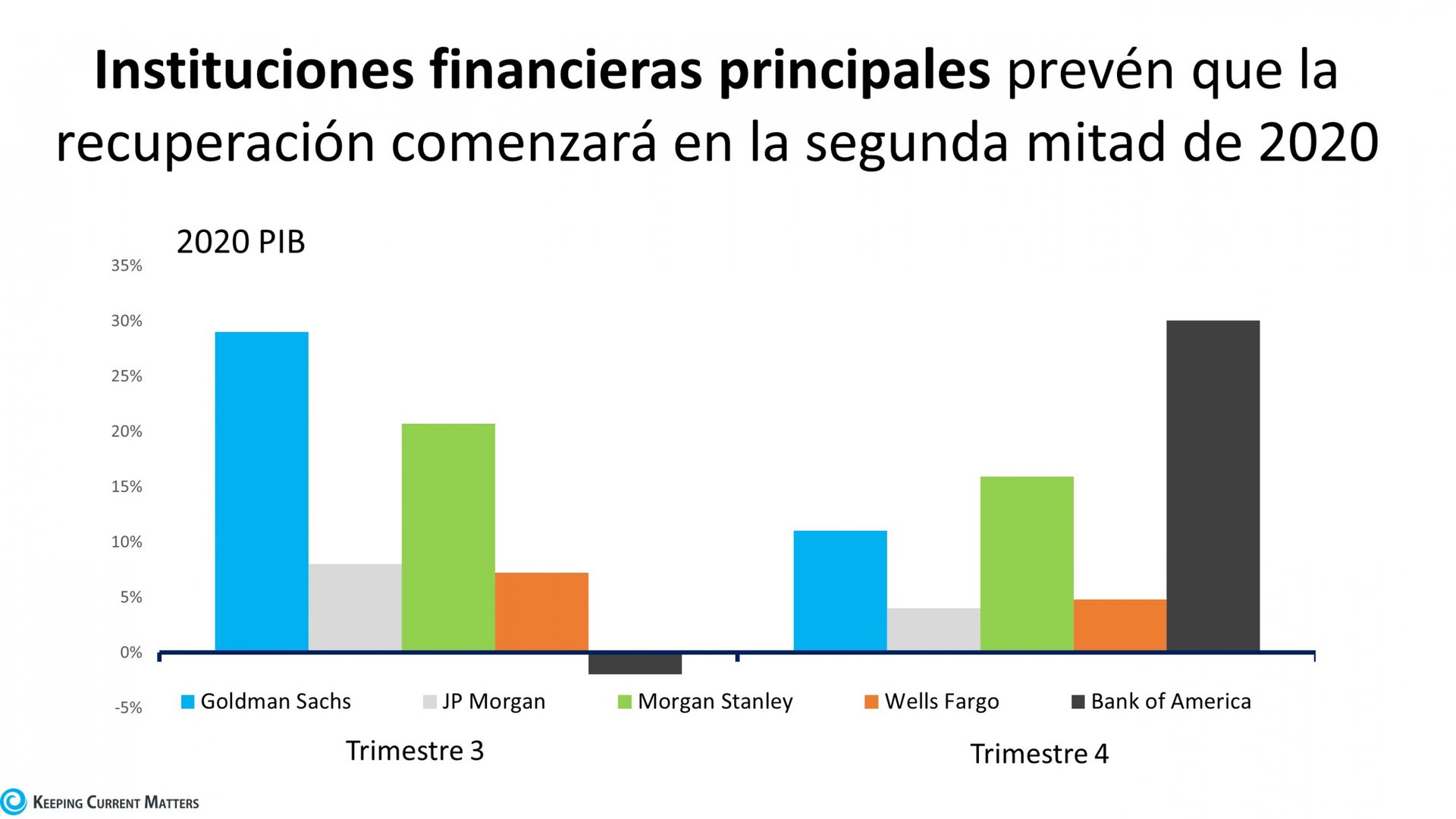 Economistas prevén que la recuperación comenzará en la segunda mitad de 2020 | Keeping Current Matters