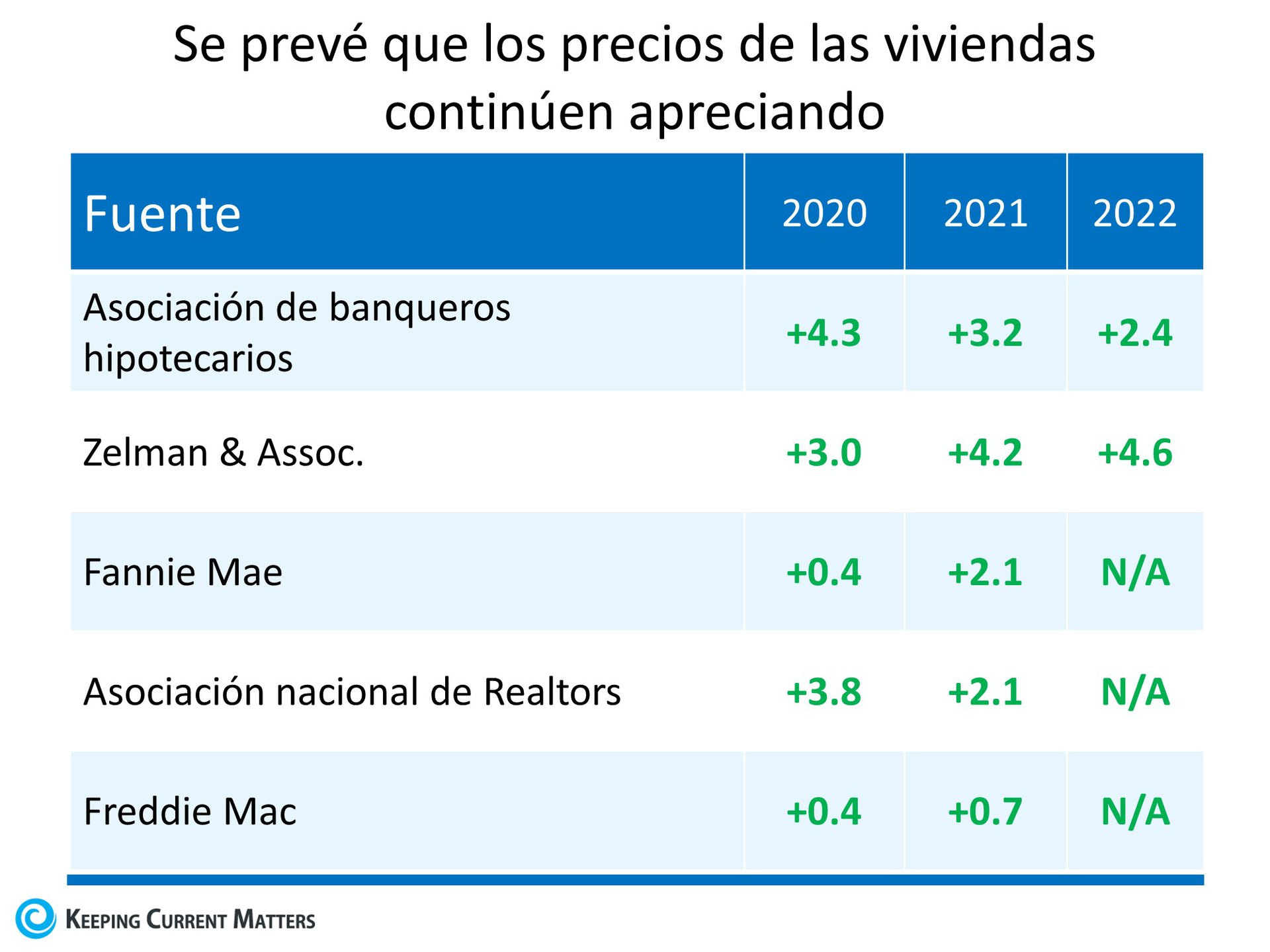 Los precios de las casas: Todo está en la oferta y la demanda | Keeping Current Matters