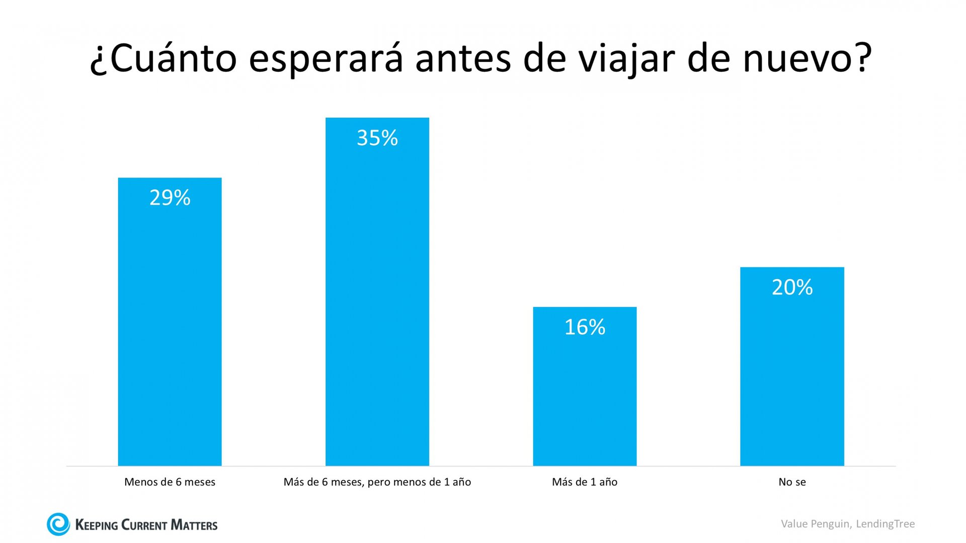 ¿Es hora de vender su casa vacacional? | Keeping Current Matters