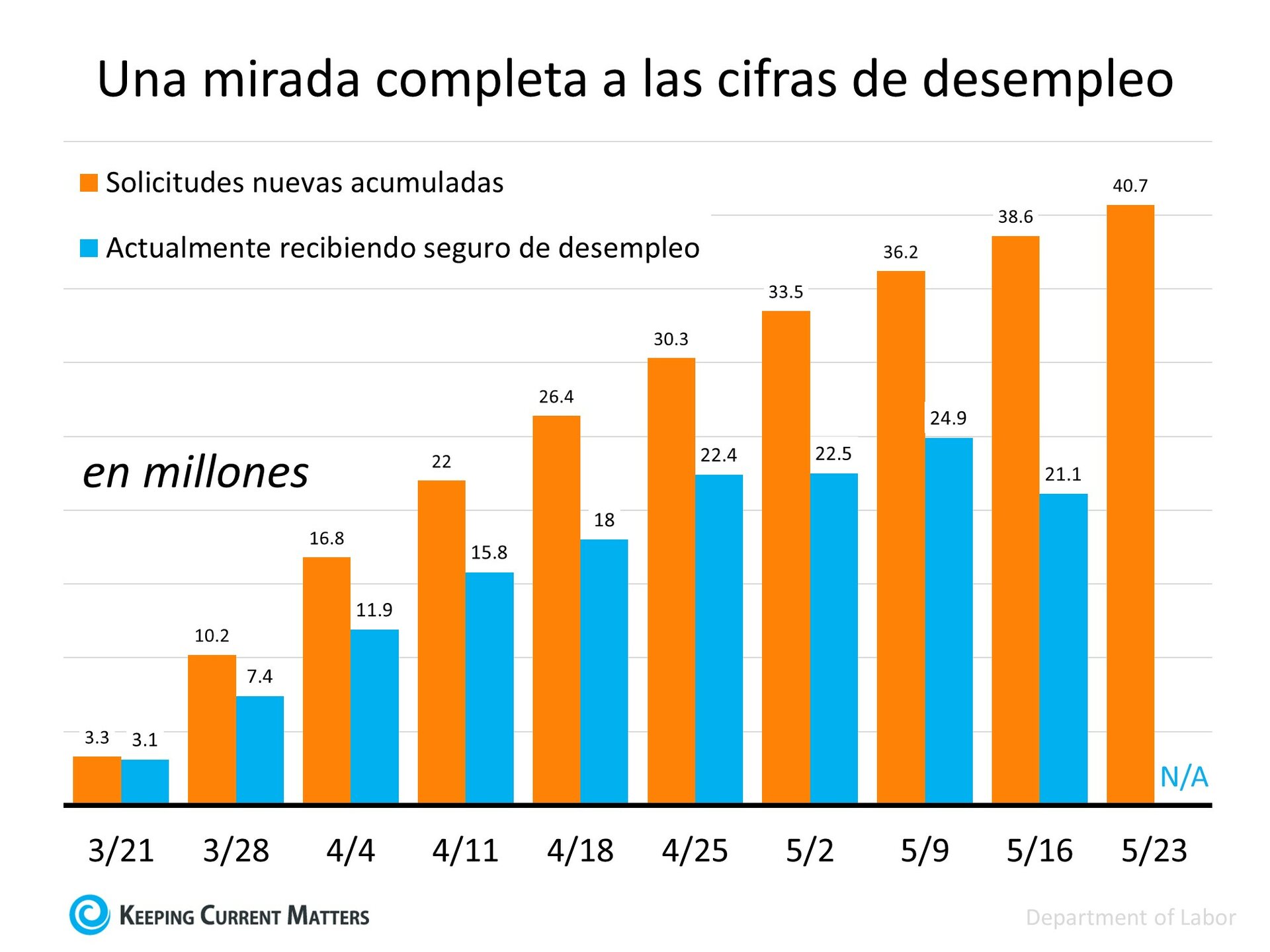 Tres cosas que debe entender sobre las estadísticas del desempleo | Keeping Current Matters