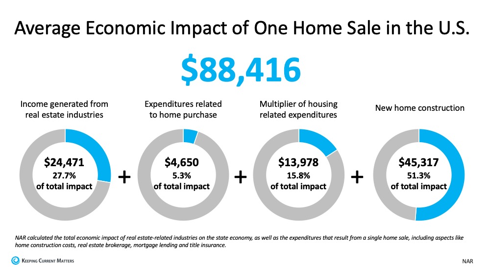 Real Estate Will Lead the Economic Recovery | Keeping Current Matters