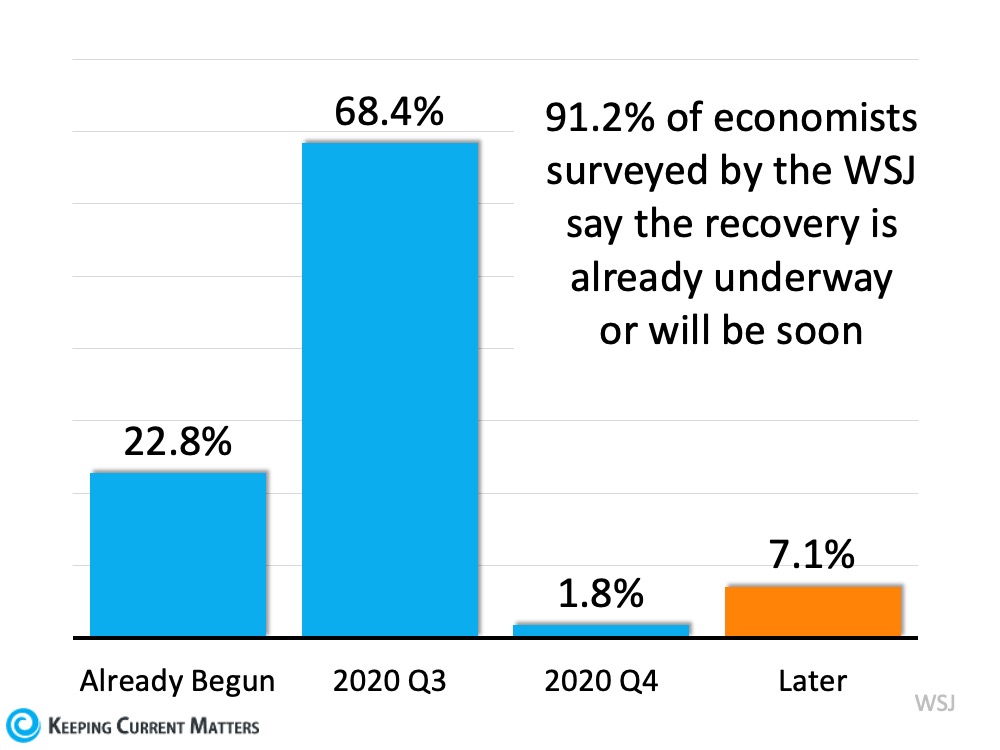 Is the Economic Recovery Already Underway? | Keeping Current Matters 