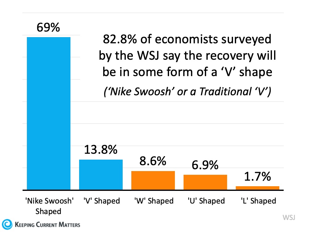 Is the Economic Recovery Already Underway? | Keeping Current Matters 