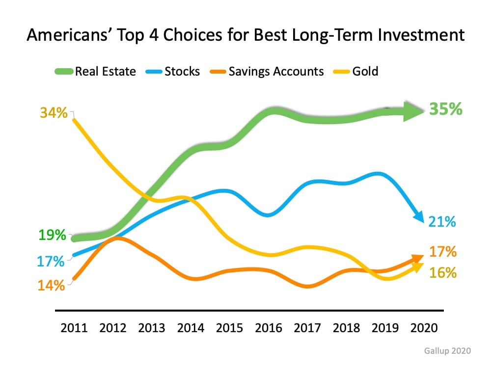 Real Estate Tops Best Investment Poll for 7th Year Running | Simplifying The Market