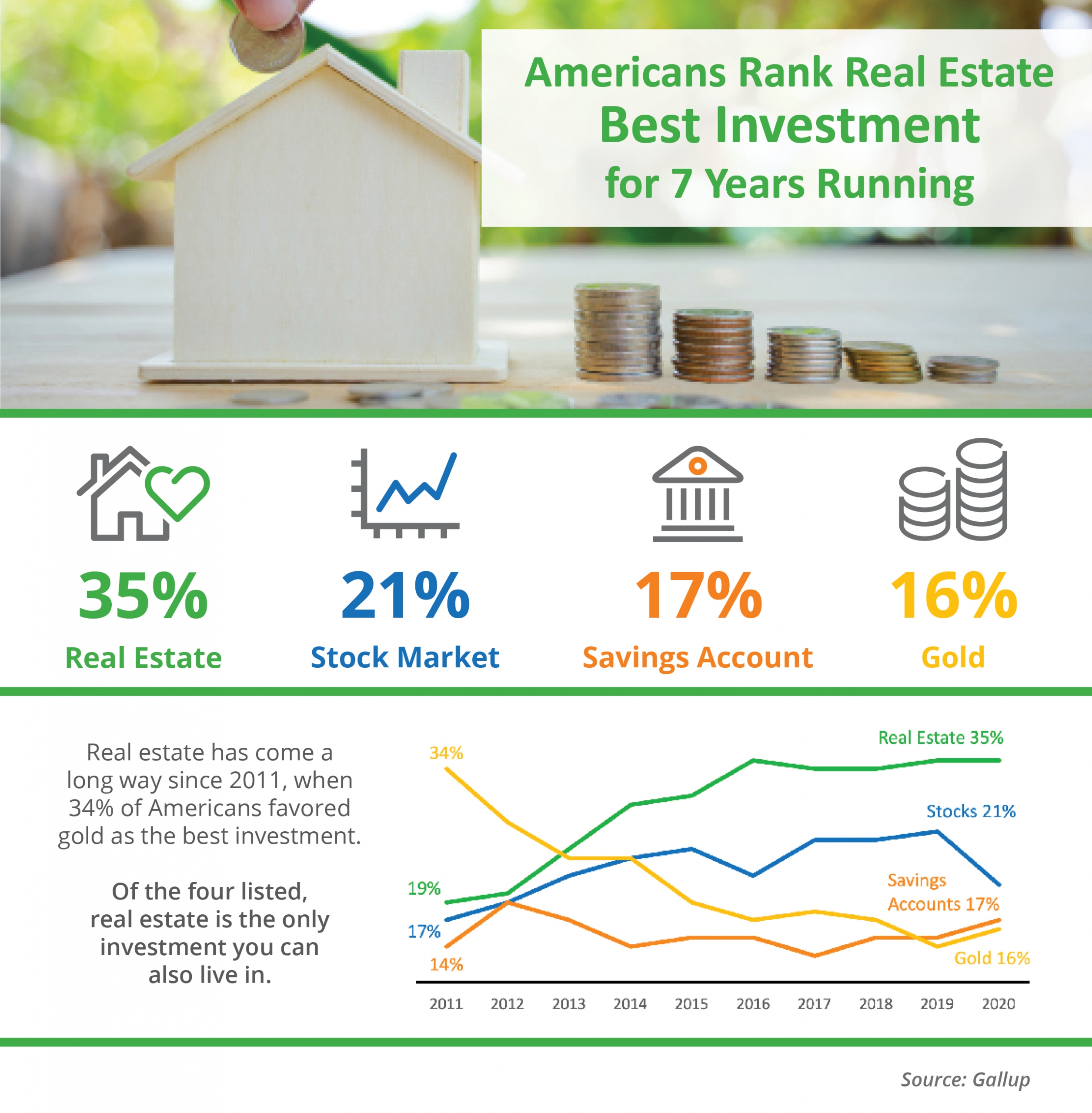 Americans Rank Real Estate Best Investment for 7 Years Running [INFOGRAPHIC] | Simplifying The Market