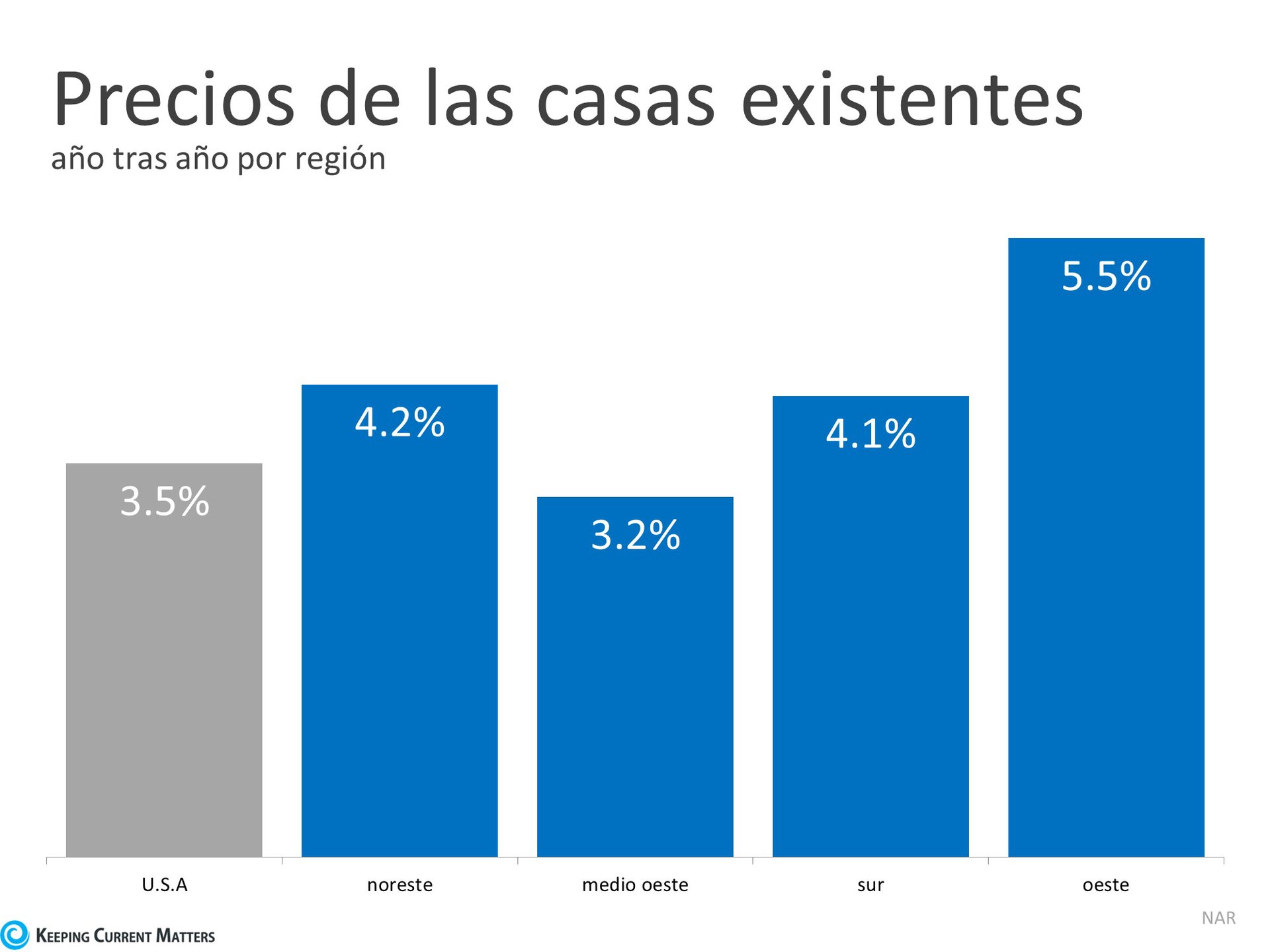 Las ventas de las viviendas alcanzan un repunte récord | Keeping Current Matters