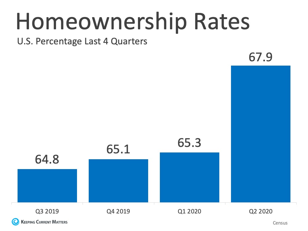 Homeownership Rate Continues to Rise in 2020 | Keeping Current Matters