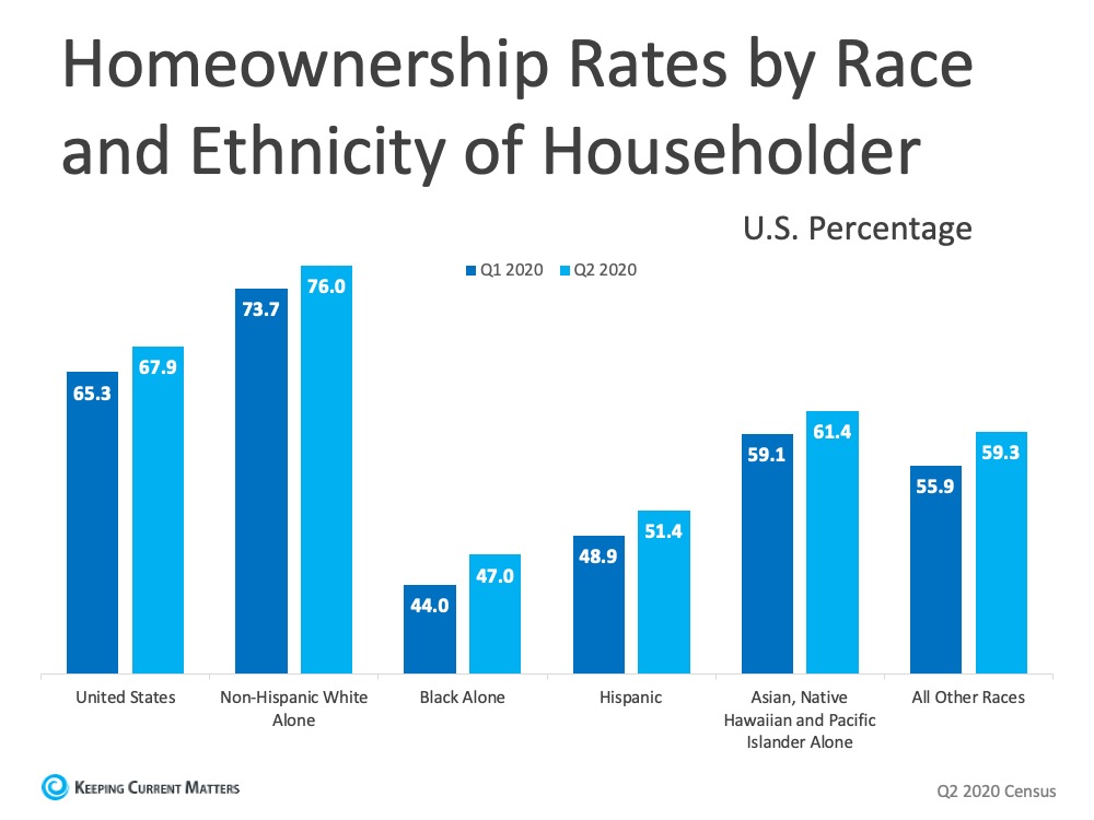 Homeownership Rate Continues to Rise in 2020 | Keeping Current Matters