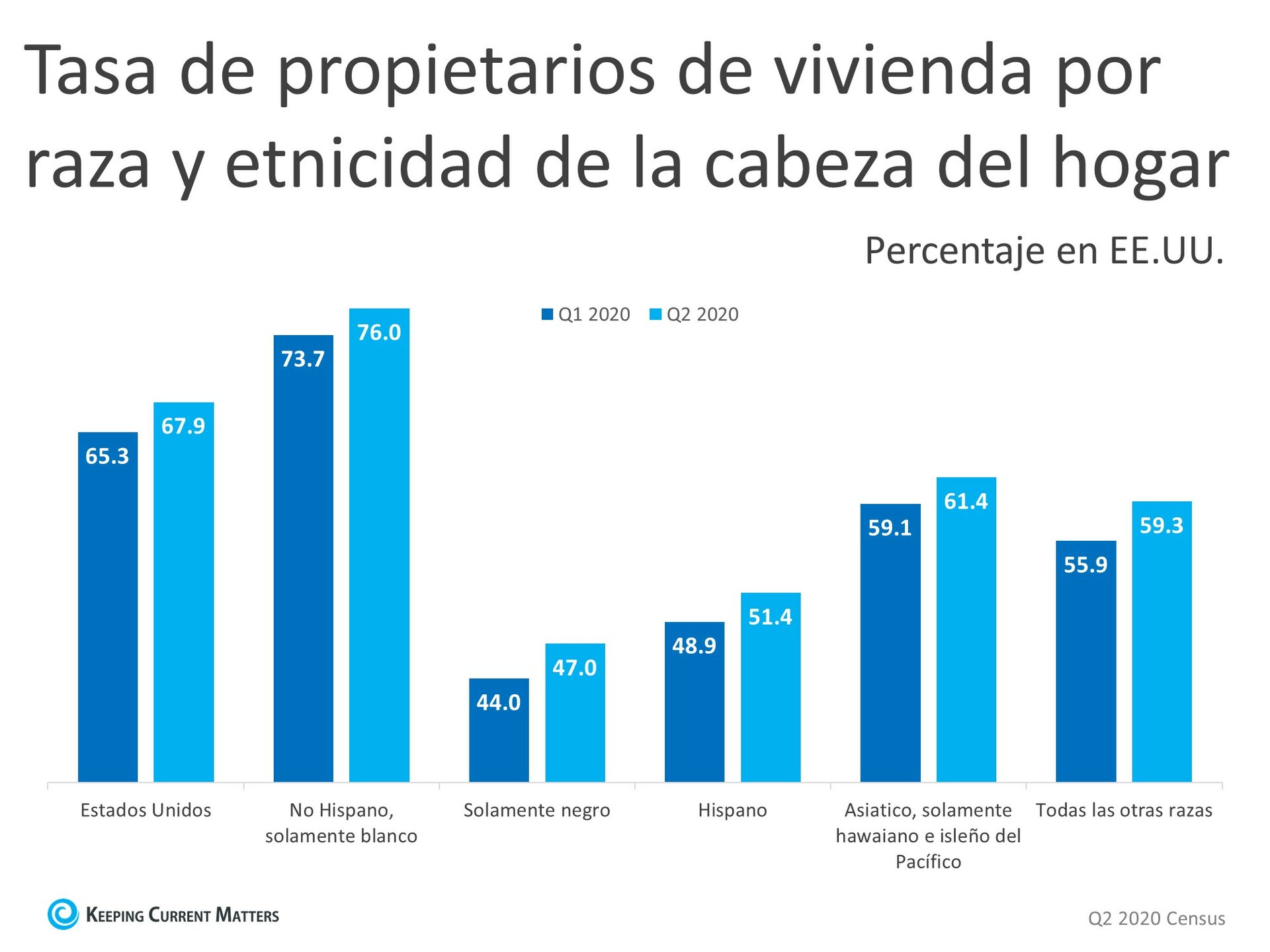 La tasa de los propietarios de vivienda sigue aumentando en 2020 | Keeping Current Matters