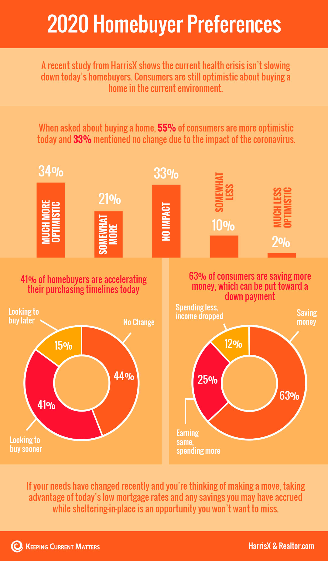 2020 Homebuyer Preferences [INFOGRAPHIC] | Keeping Current Matters