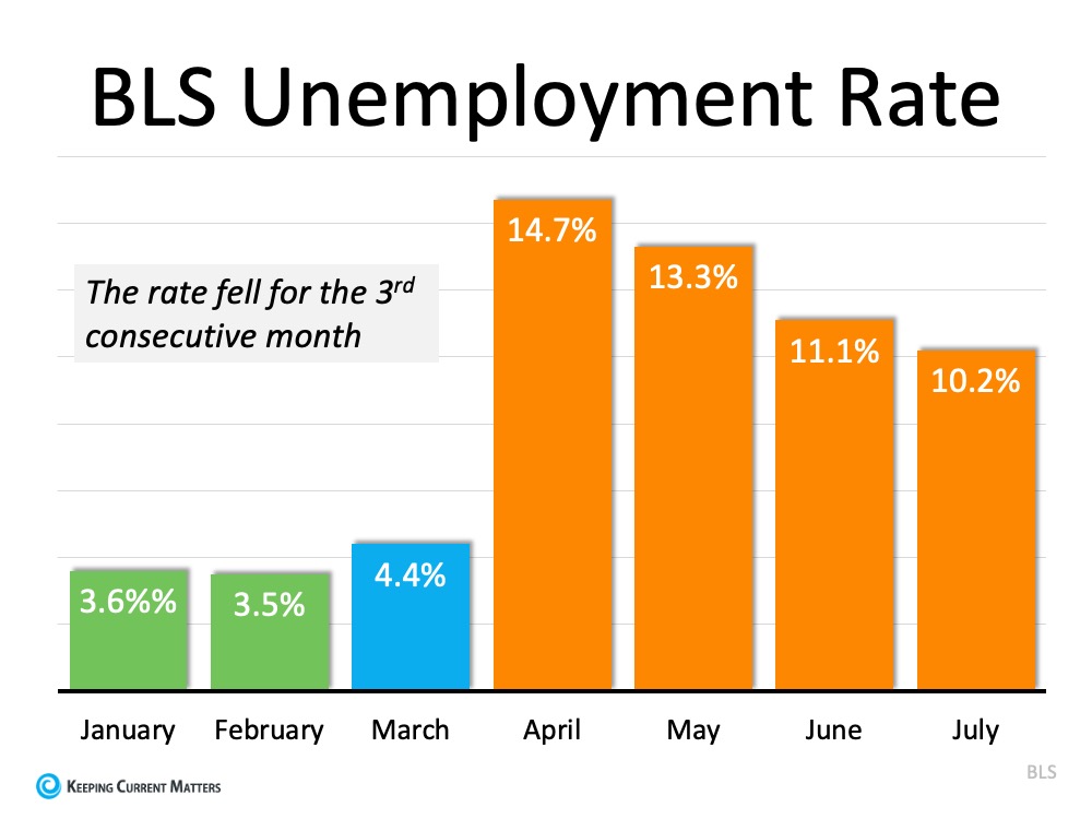 The Latest Unemployment Report: Slow and Steady Improvement | Keeping Current Matters