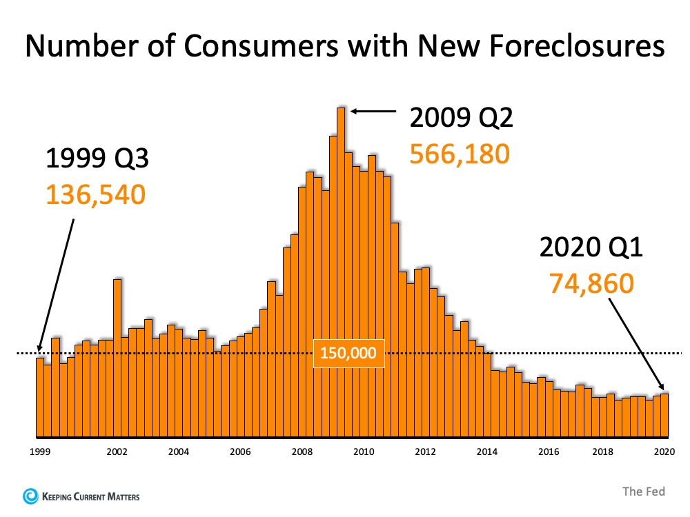 Why Foreclosures Won’t Crush the Housing Market Next Year | Keeping Current Matters