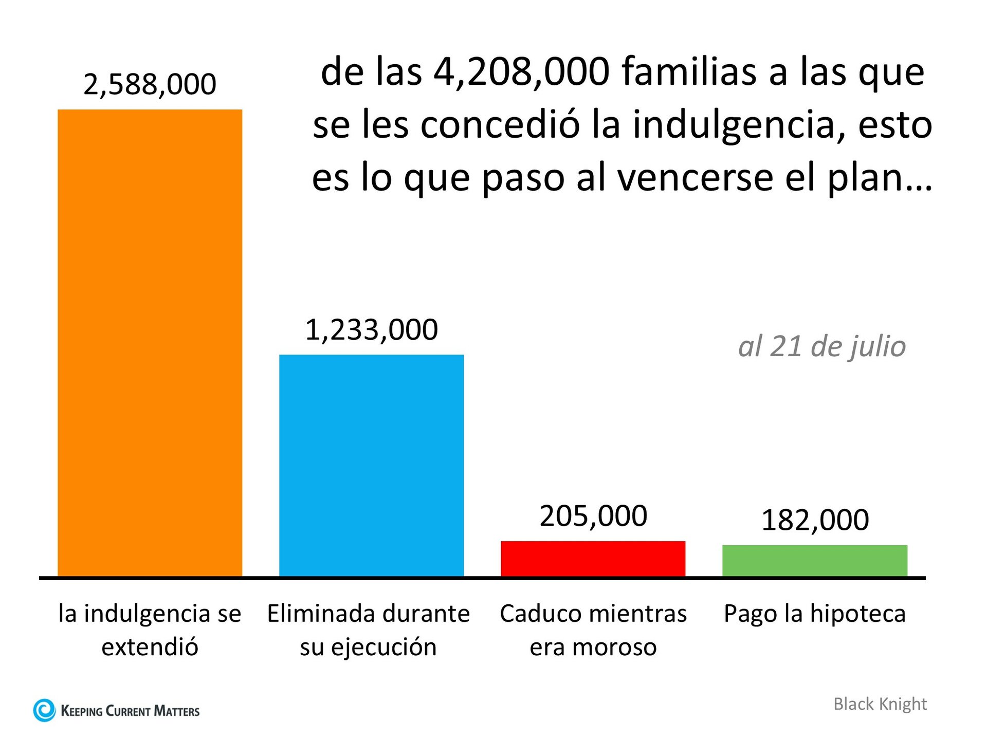 Por qué las ejecuciones hipotecarias no destruirán el mercado de la vivienda el próximo año | Keeping Current Matters
